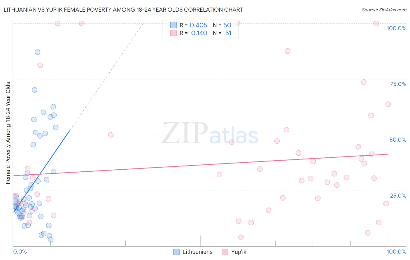 Lithuanian vs Yup'ik Female Poverty Among 18-24 Year Olds