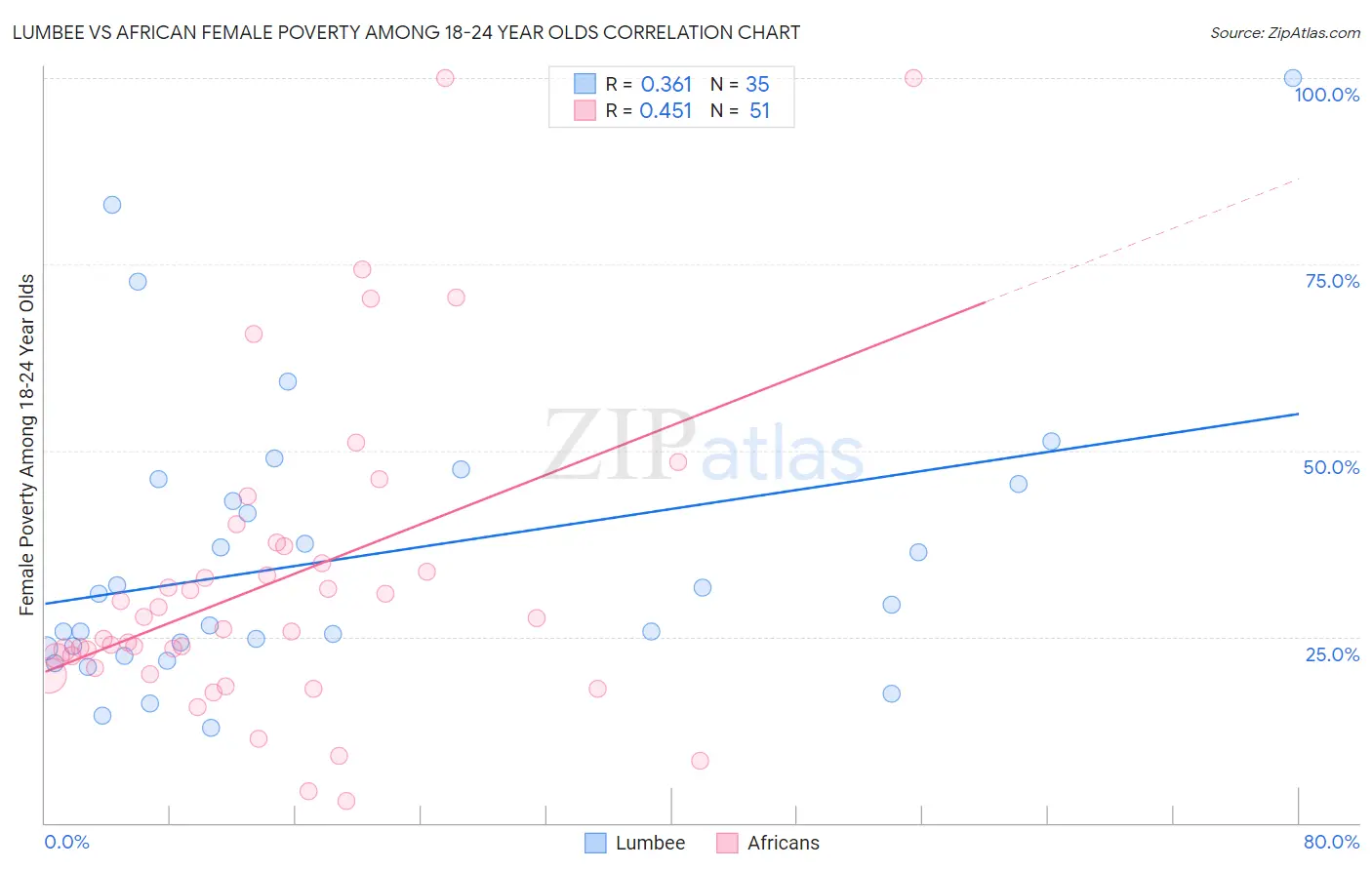 Lumbee vs African Female Poverty Among 18-24 Year Olds