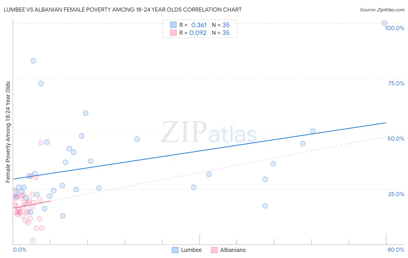 Lumbee vs Albanian Female Poverty Among 18-24 Year Olds