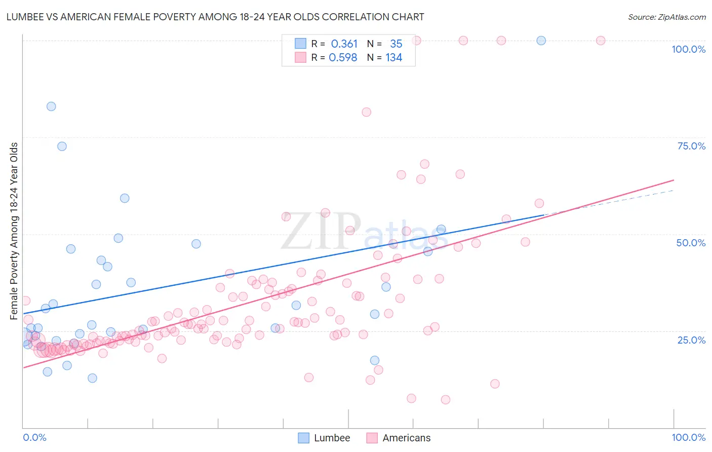 Lumbee vs American Female Poverty Among 18-24 Year Olds