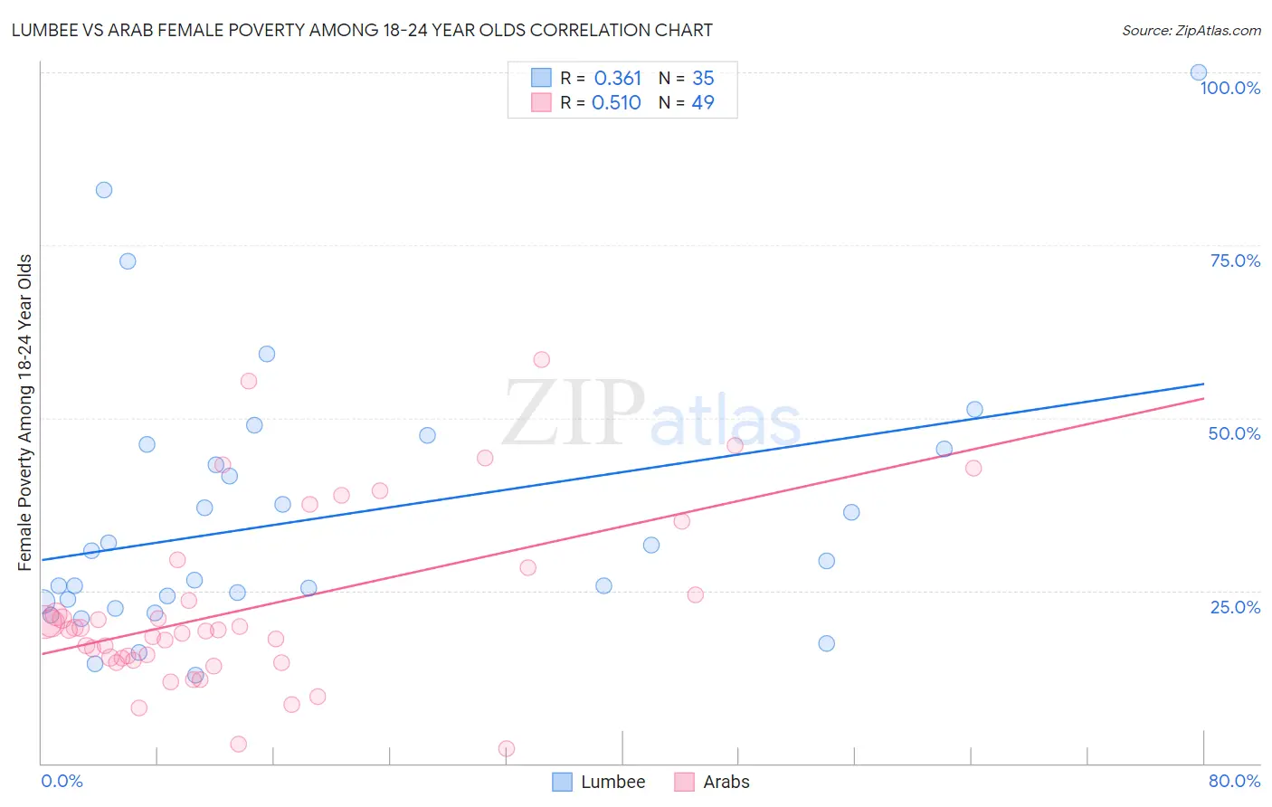 Lumbee vs Arab Female Poverty Among 18-24 Year Olds