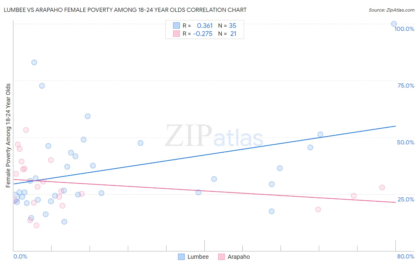 Lumbee vs Arapaho Female Poverty Among 18-24 Year Olds