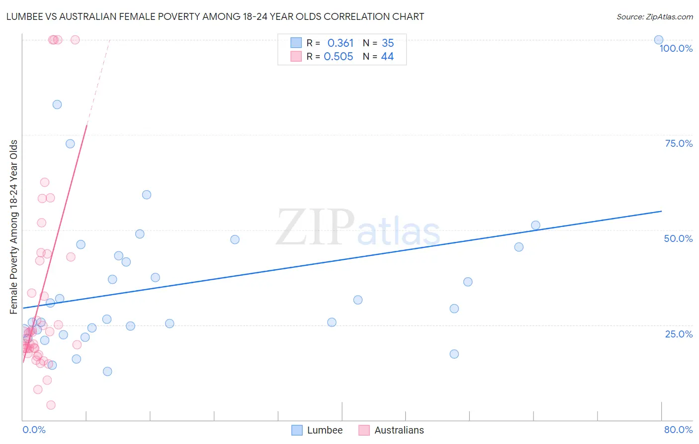 Lumbee vs Australian Female Poverty Among 18-24 Year Olds