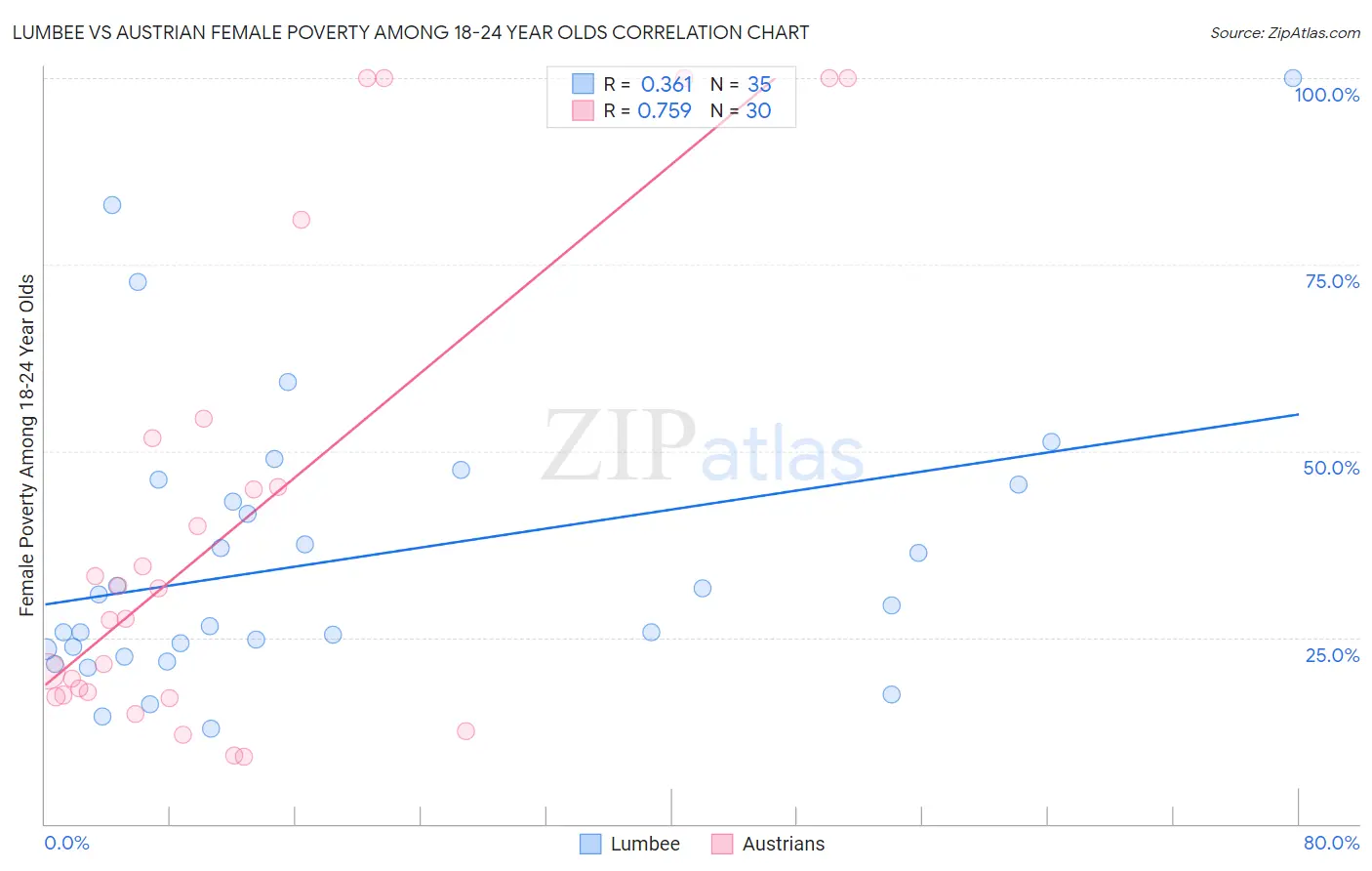 Lumbee vs Austrian Female Poverty Among 18-24 Year Olds