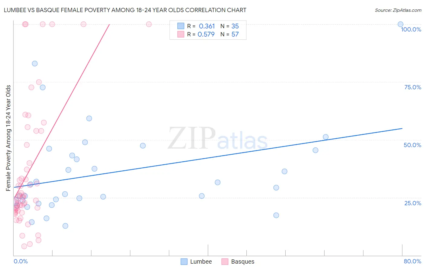 Lumbee vs Basque Female Poverty Among 18-24 Year Olds