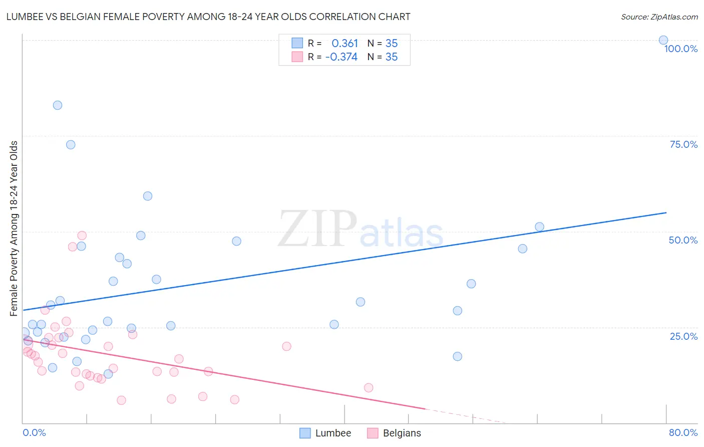 Lumbee vs Belgian Female Poverty Among 18-24 Year Olds