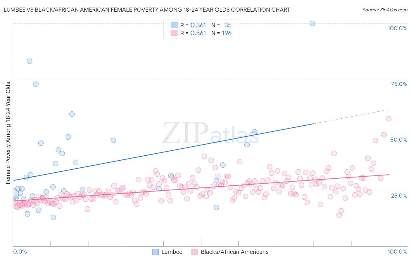 Lumbee vs Black/African American Female Poverty Among 18-24 Year Olds