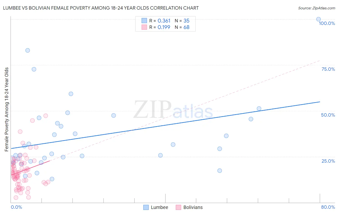 Lumbee vs Bolivian Female Poverty Among 18-24 Year Olds