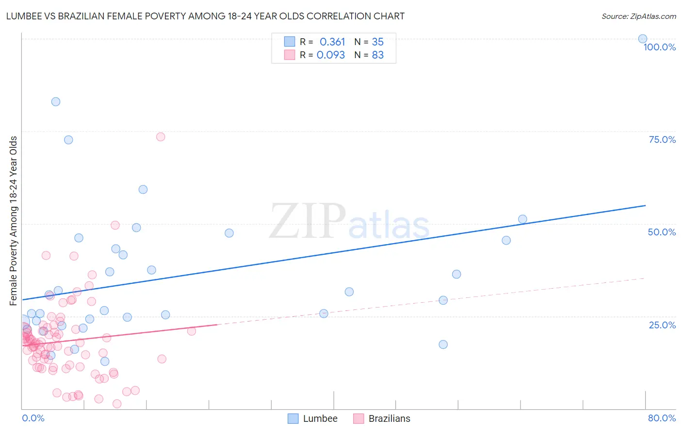 Lumbee vs Brazilian Female Poverty Among 18-24 Year Olds