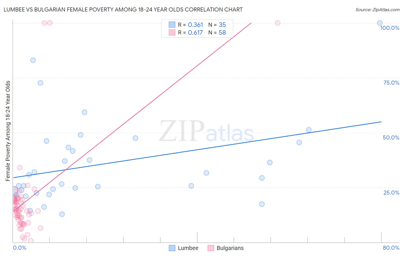 Lumbee vs Bulgarian Female Poverty Among 18-24 Year Olds