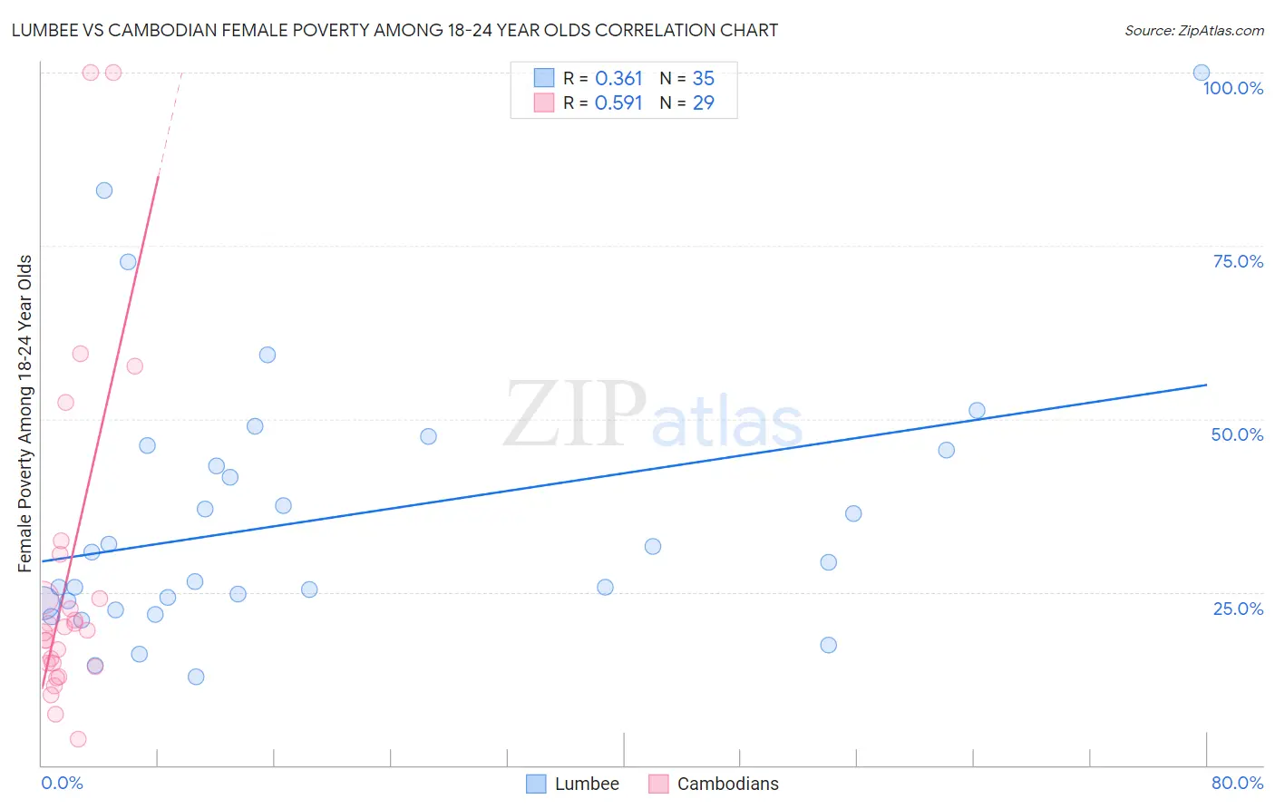 Lumbee vs Cambodian Female Poverty Among 18-24 Year Olds