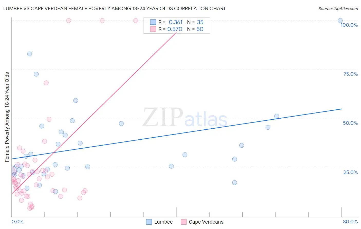 Lumbee vs Cape Verdean Female Poverty Among 18-24 Year Olds