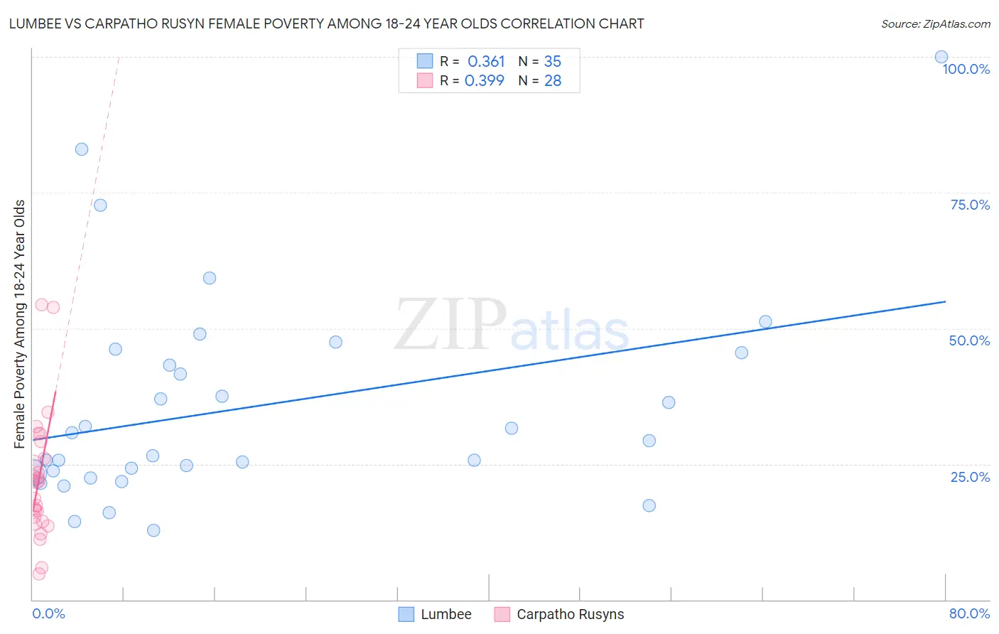 Lumbee vs Carpatho Rusyn Female Poverty Among 18-24 Year Olds