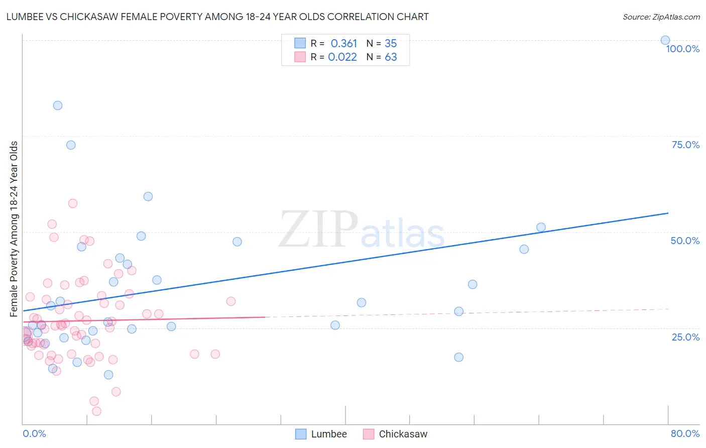 Lumbee vs Chickasaw Female Poverty Among 18-24 Year Olds