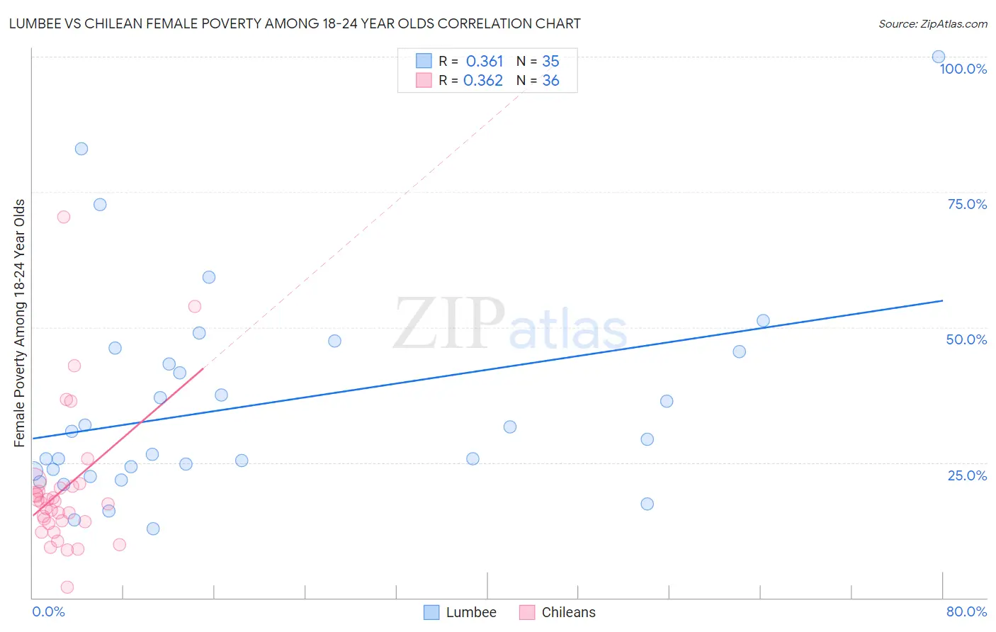 Lumbee vs Chilean Female Poverty Among 18-24 Year Olds