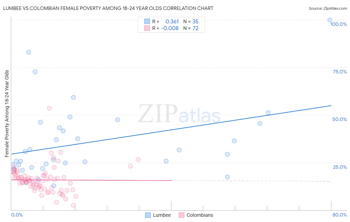 Lumbee vs Colombian Female Poverty Among 18-24 Year Olds