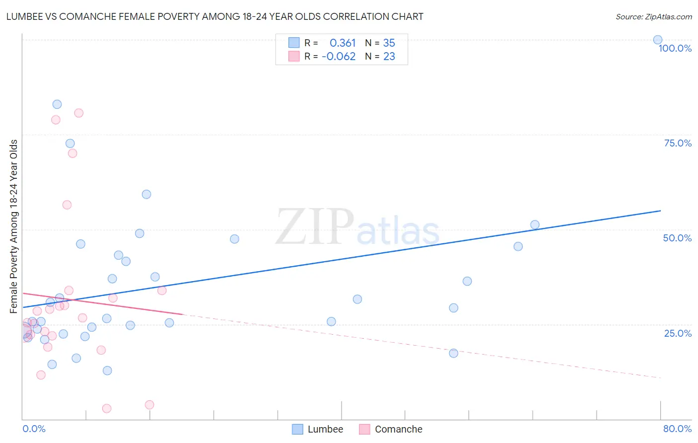 Lumbee vs Comanche Female Poverty Among 18-24 Year Olds