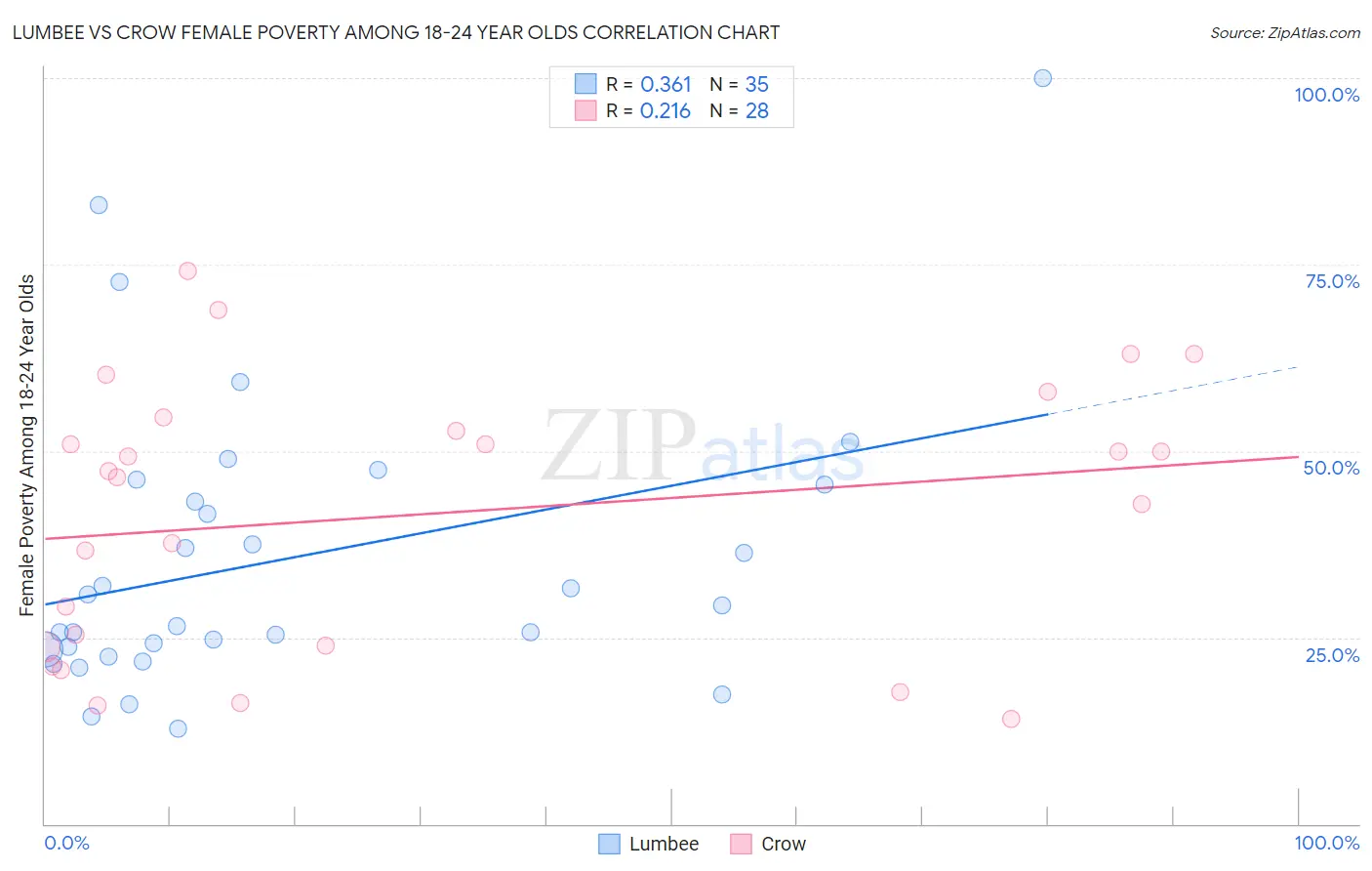 Lumbee vs Crow Female Poverty Among 18-24 Year Olds