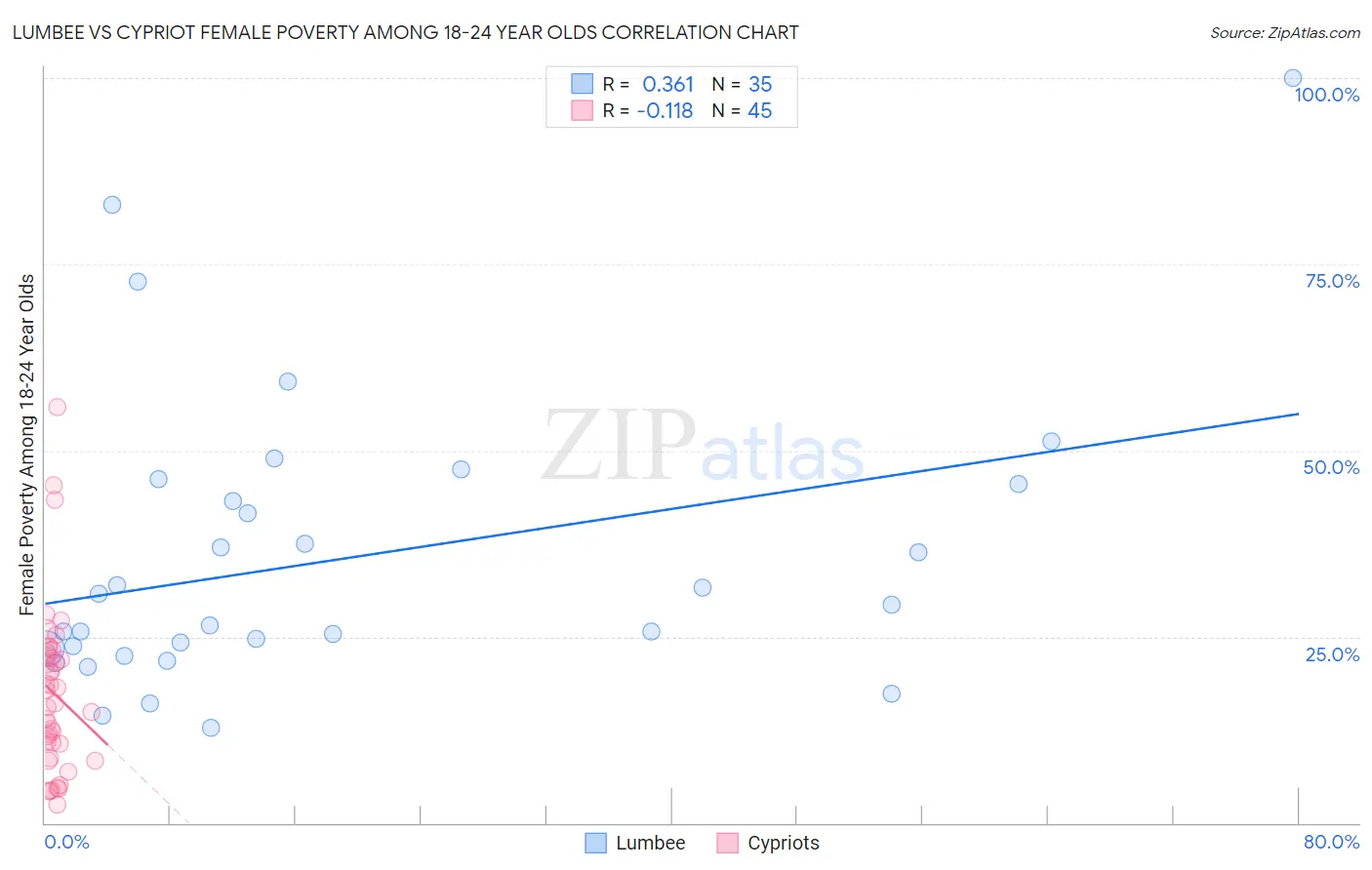 Lumbee vs Cypriot Female Poverty Among 18-24 Year Olds
