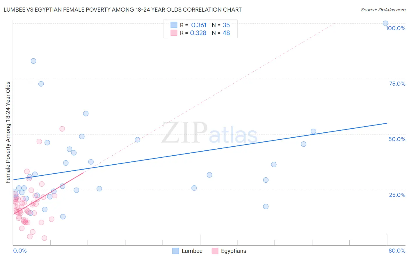 Lumbee vs Egyptian Female Poverty Among 18-24 Year Olds