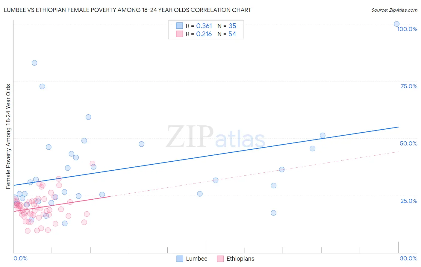 Lumbee vs Ethiopian Female Poverty Among 18-24 Year Olds