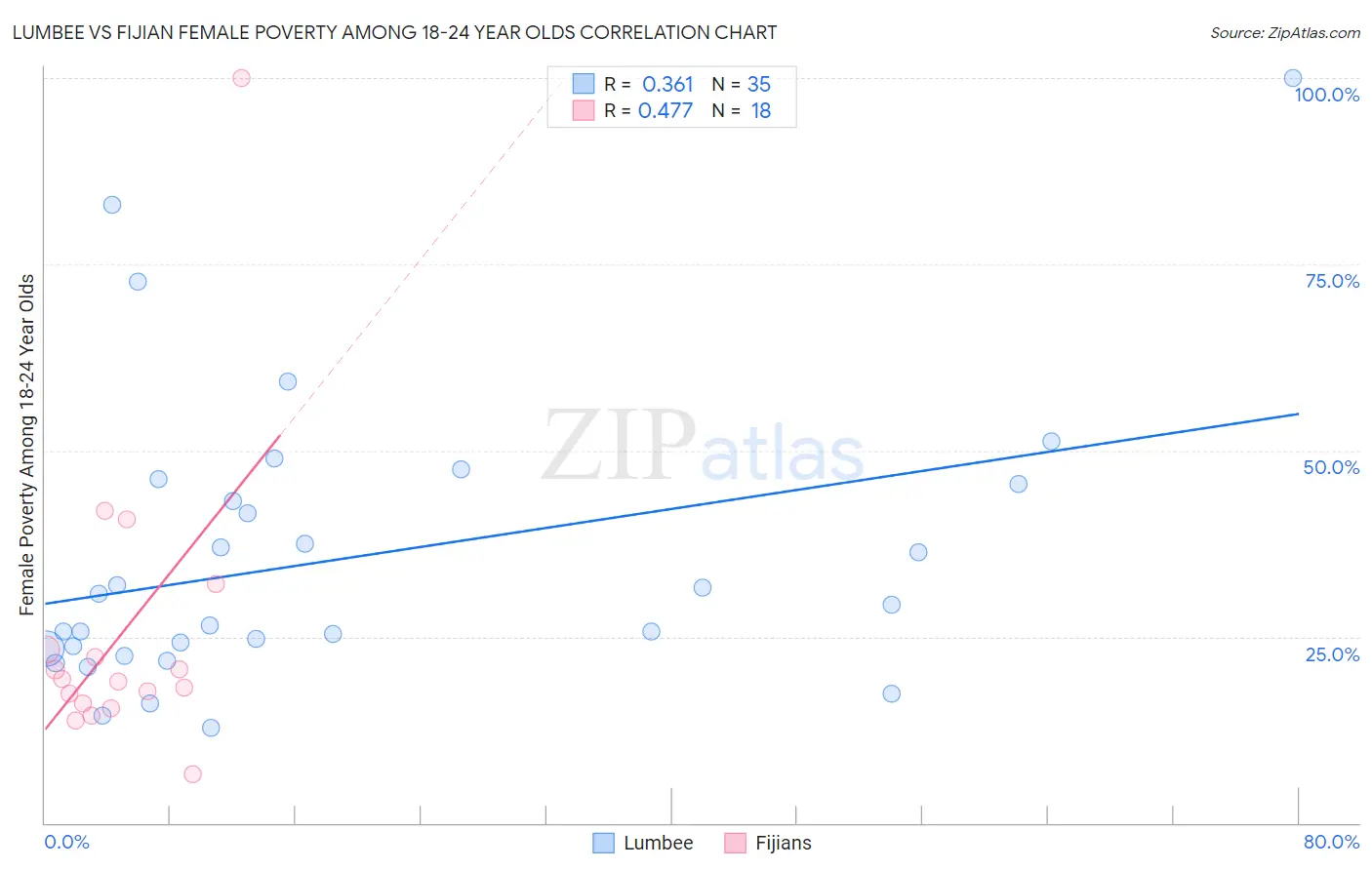 Lumbee vs Fijian Female Poverty Among 18-24 Year Olds