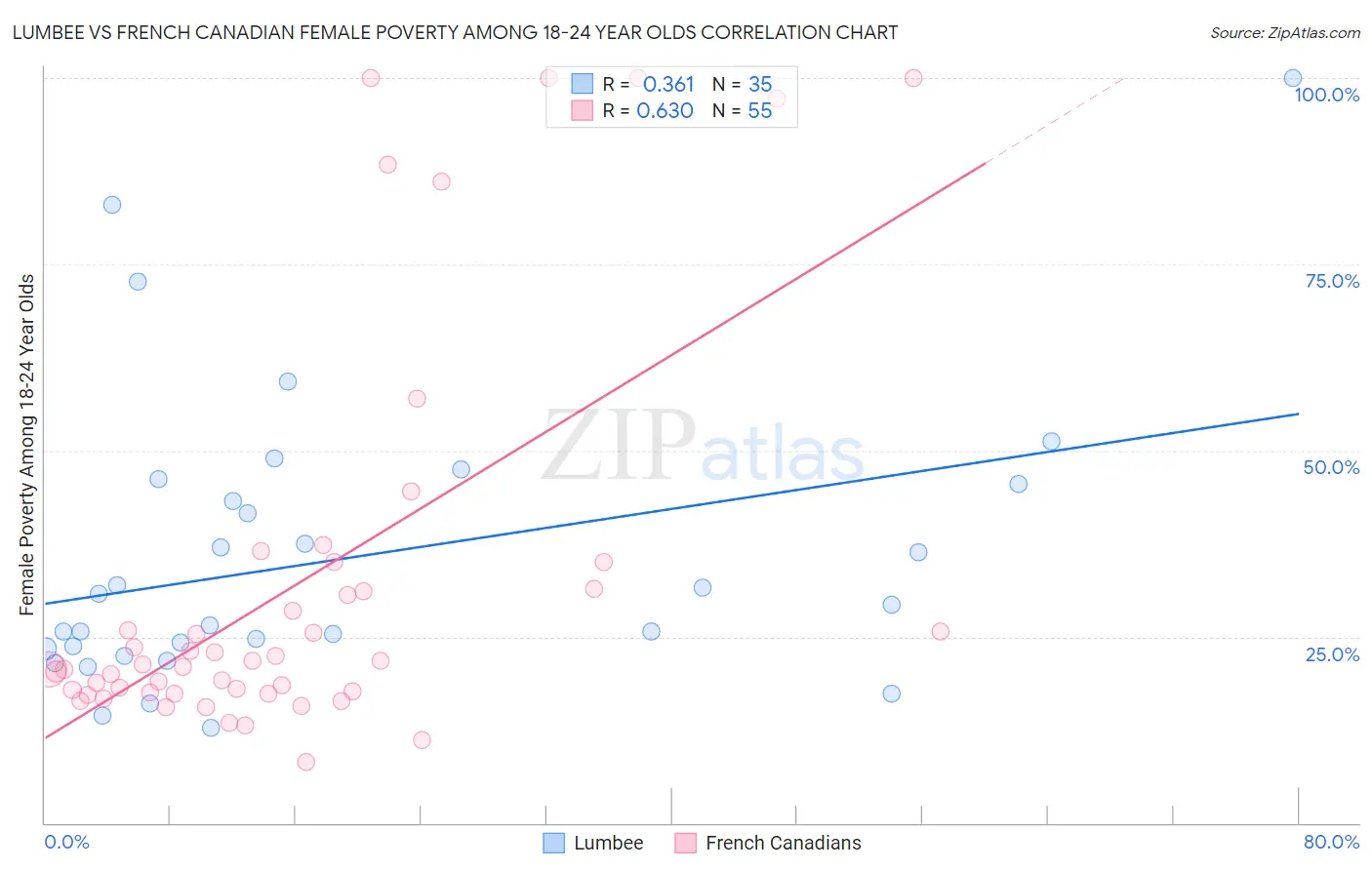 Lumbee vs French Canadian Female Poverty Among 18-24 Year Olds