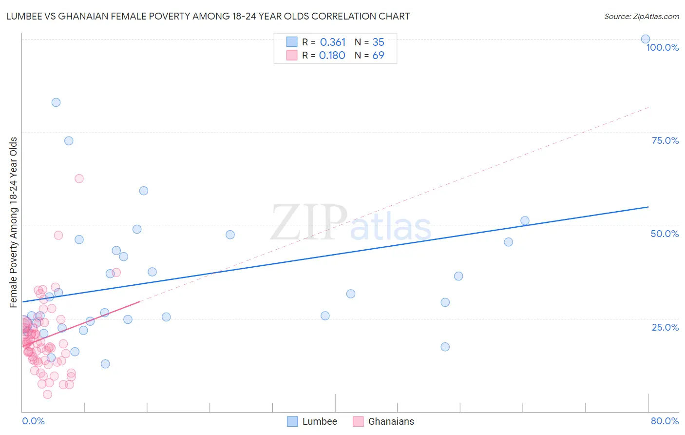 Lumbee vs Ghanaian Female Poverty Among 18-24 Year Olds