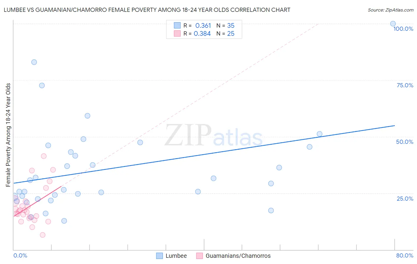 Lumbee vs Guamanian/Chamorro Female Poverty Among 18-24 Year Olds