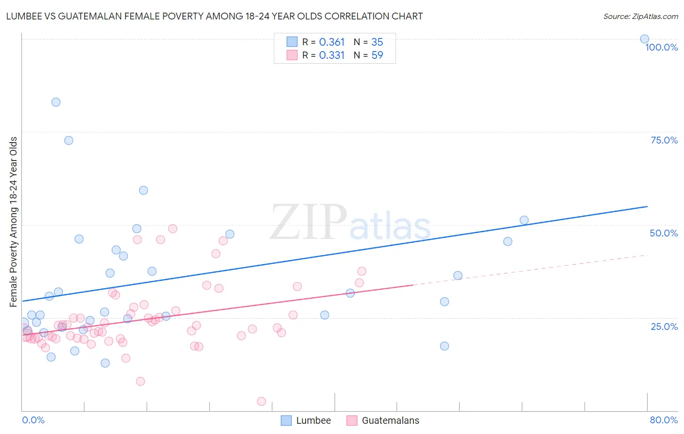 Lumbee vs Guatemalan Female Poverty Among 18-24 Year Olds