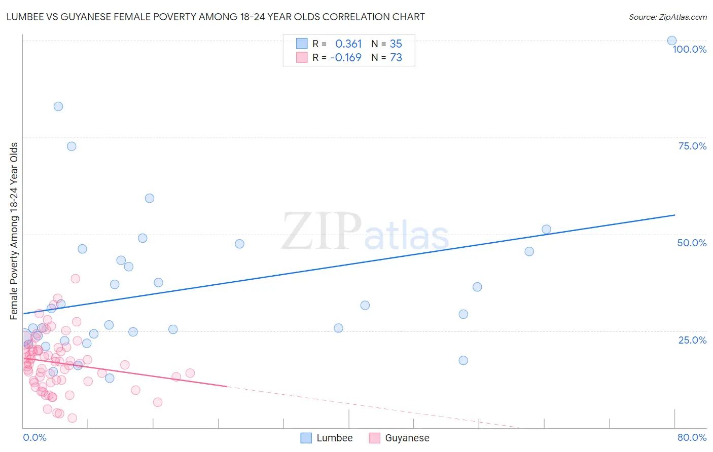Lumbee vs Guyanese Female Poverty Among 18-24 Year Olds