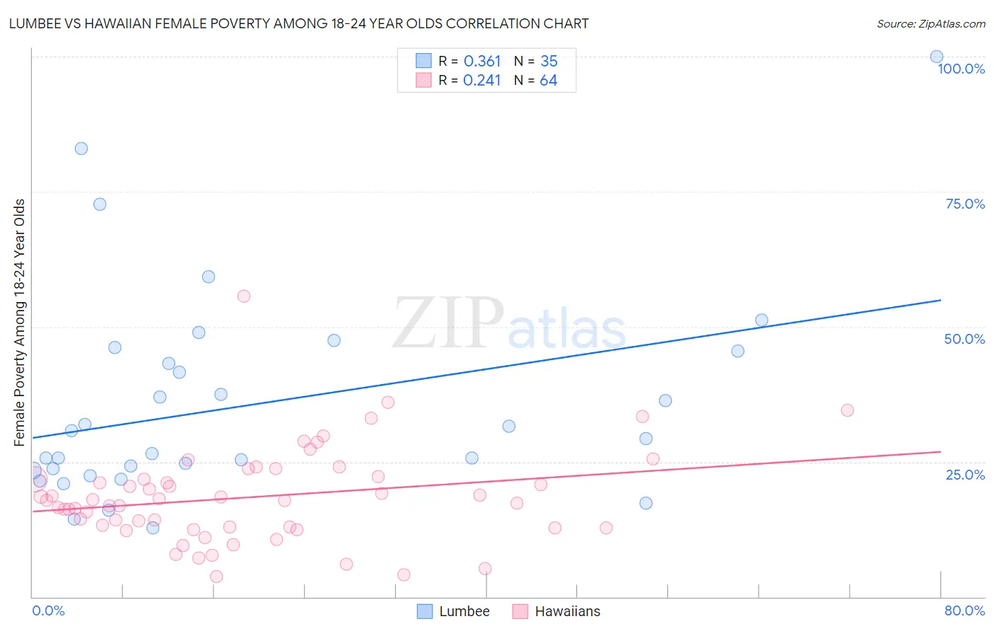 Lumbee vs Hawaiian Female Poverty Among 18-24 Year Olds