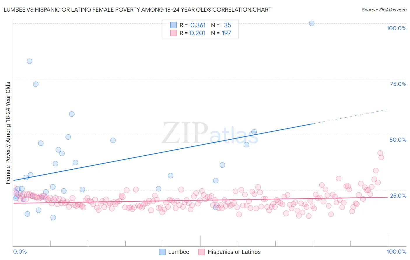 Lumbee vs Hispanic or Latino Female Poverty Among 18-24 Year Olds