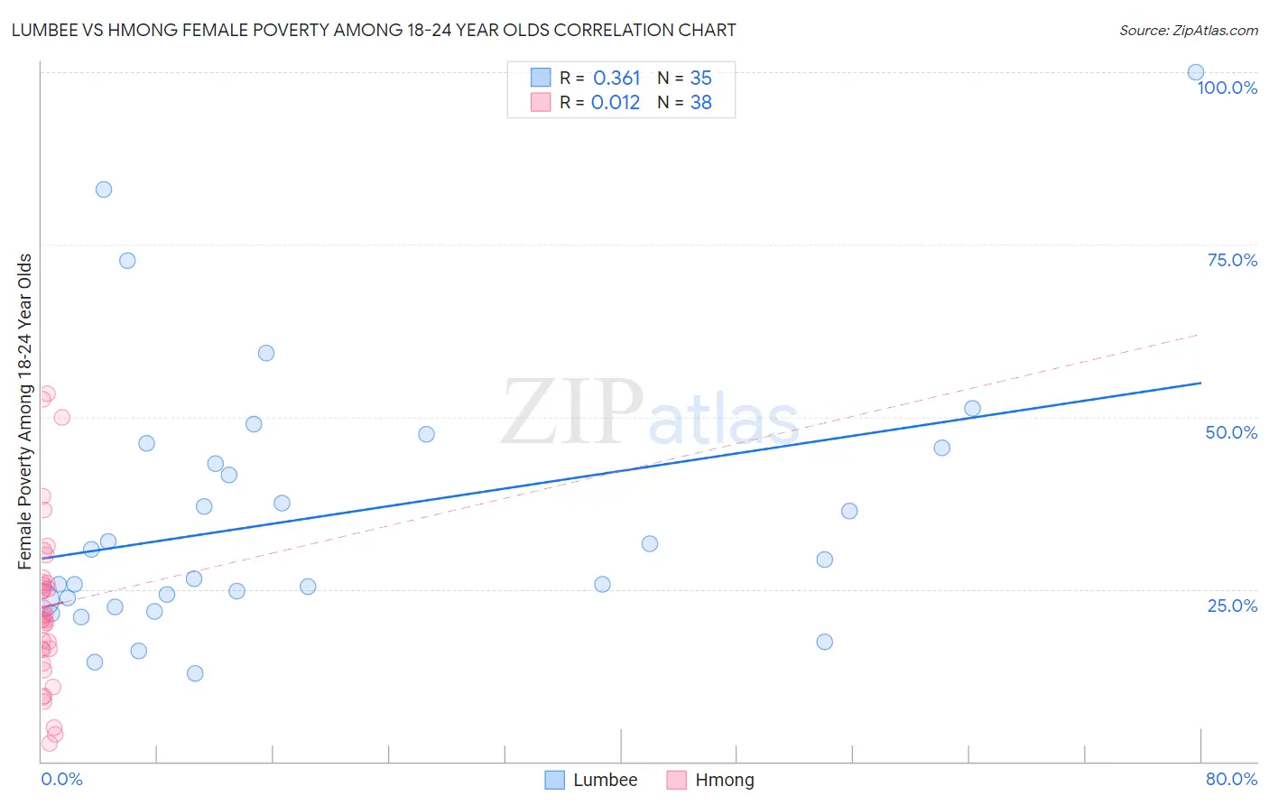 Lumbee vs Hmong Female Poverty Among 18-24 Year Olds