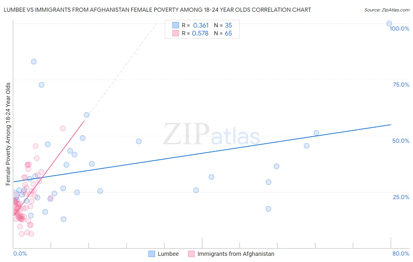 Lumbee vs Immigrants from Afghanistan Female Poverty Among 18-24 Year Olds