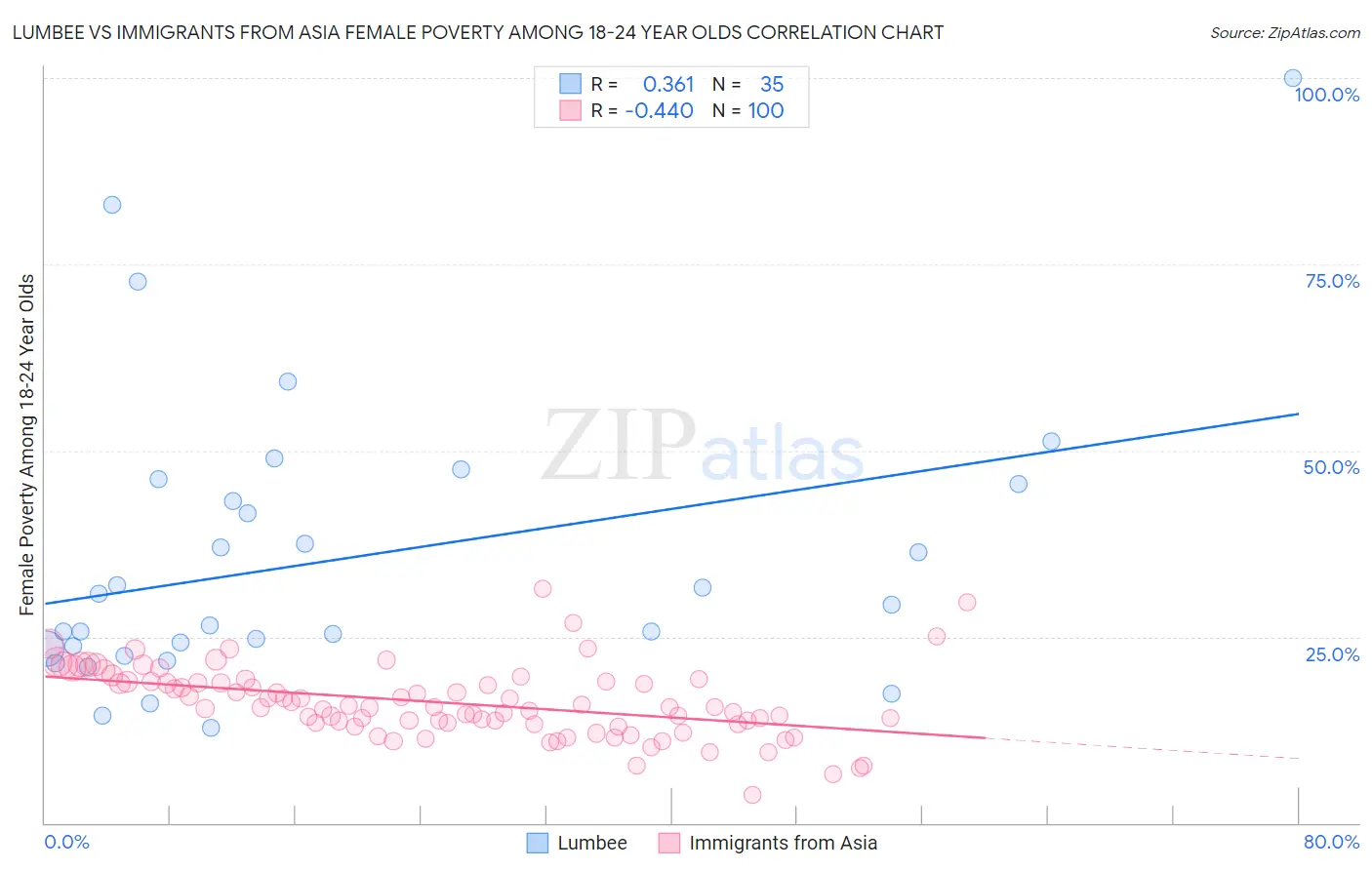 Lumbee vs Immigrants from Asia Female Poverty Among 18-24 Year Olds