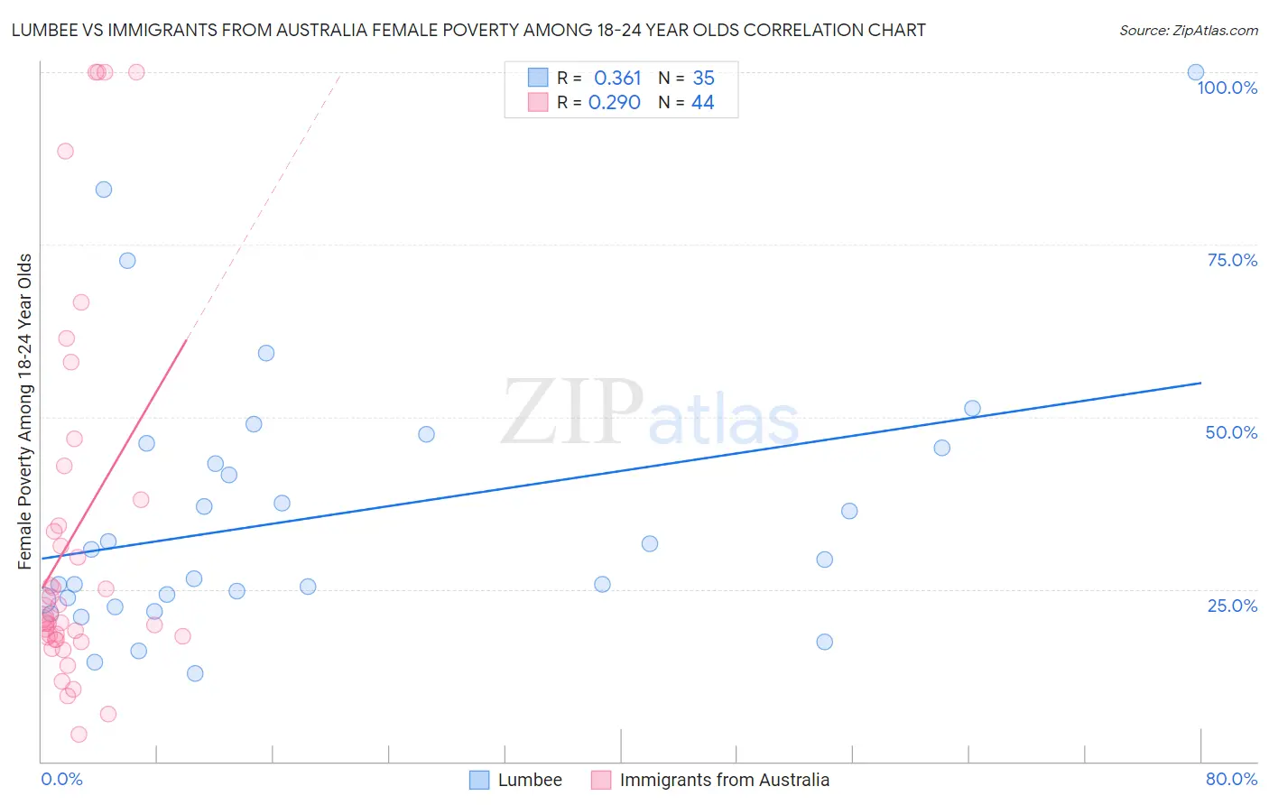 Lumbee vs Immigrants from Australia Female Poverty Among 18-24 Year Olds