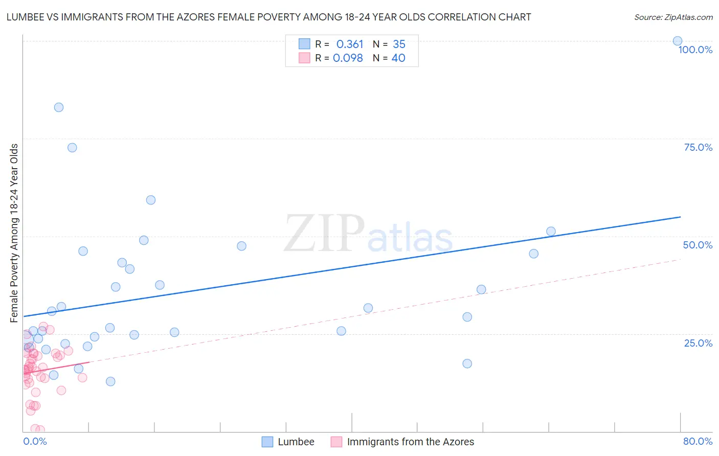 Lumbee vs Immigrants from the Azores Female Poverty Among 18-24 Year Olds