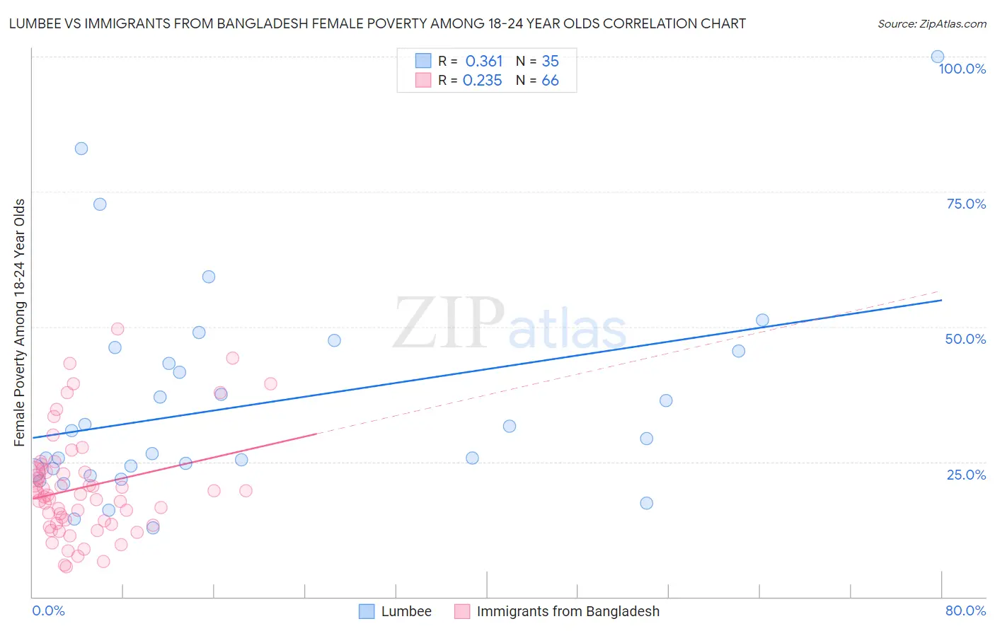 Lumbee vs Immigrants from Bangladesh Female Poverty Among 18-24 Year Olds