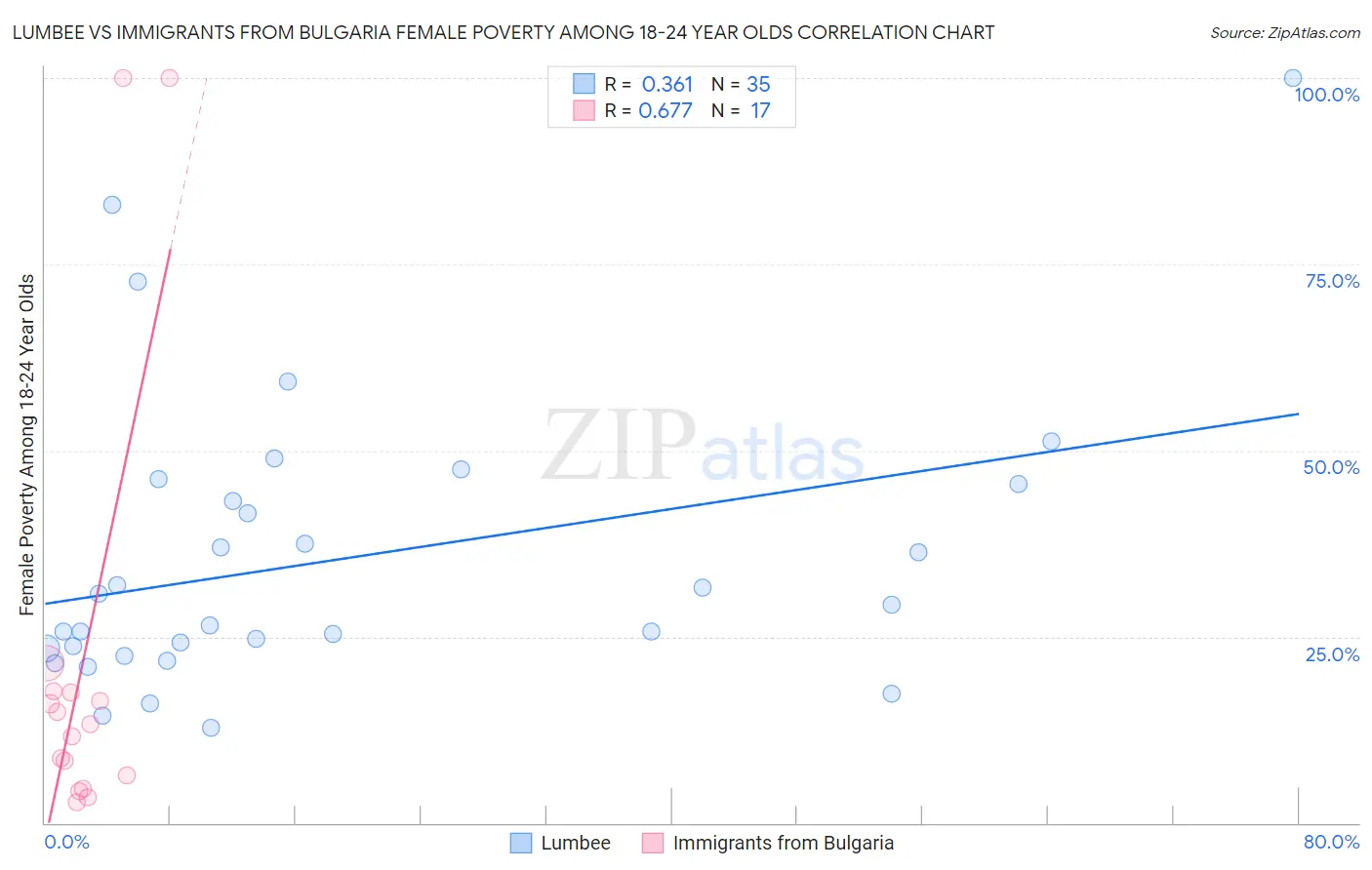 Lumbee vs Immigrants from Bulgaria Female Poverty Among 18-24 Year Olds