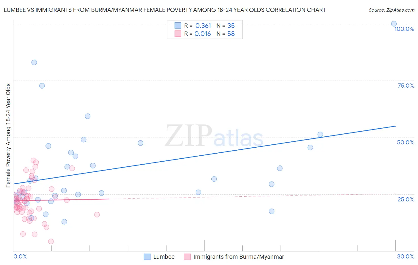 Lumbee vs Immigrants from Burma/Myanmar Female Poverty Among 18-24 Year Olds
