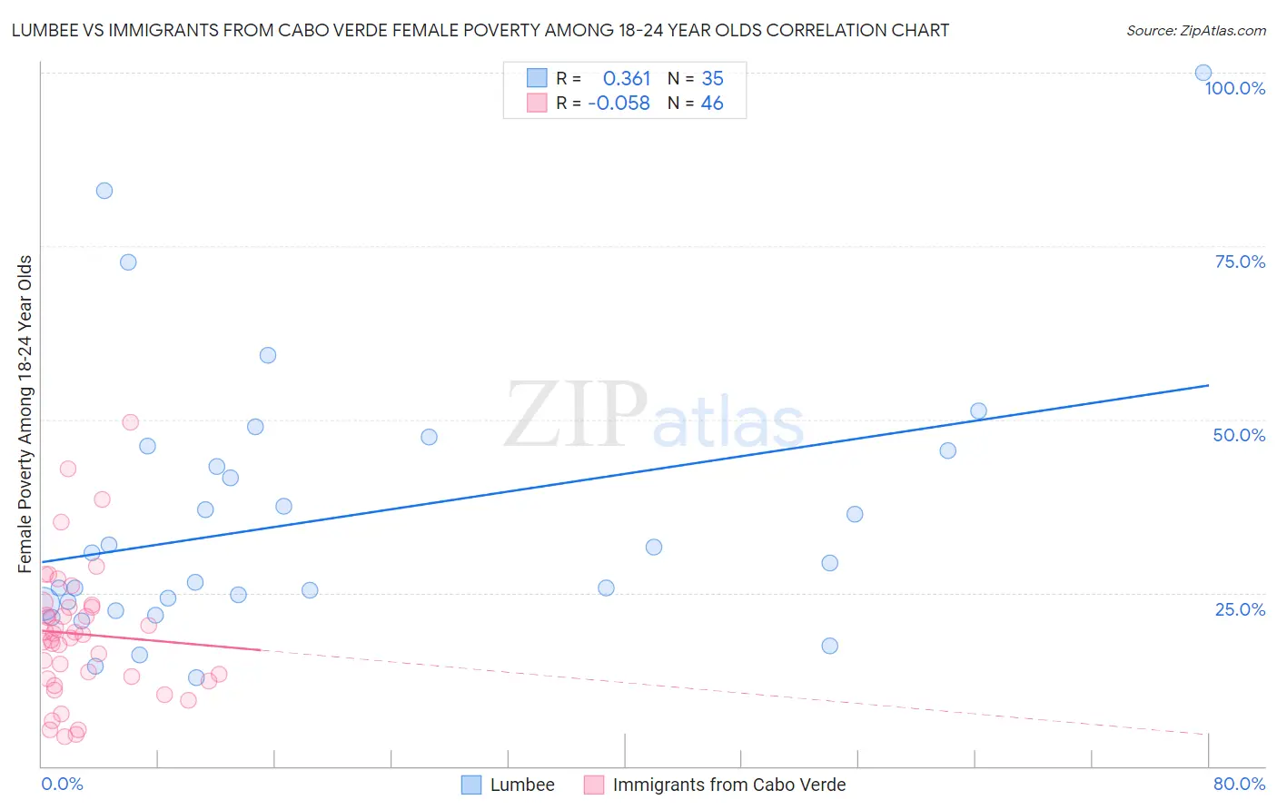 Lumbee vs Immigrants from Cabo Verde Female Poverty Among 18-24 Year Olds