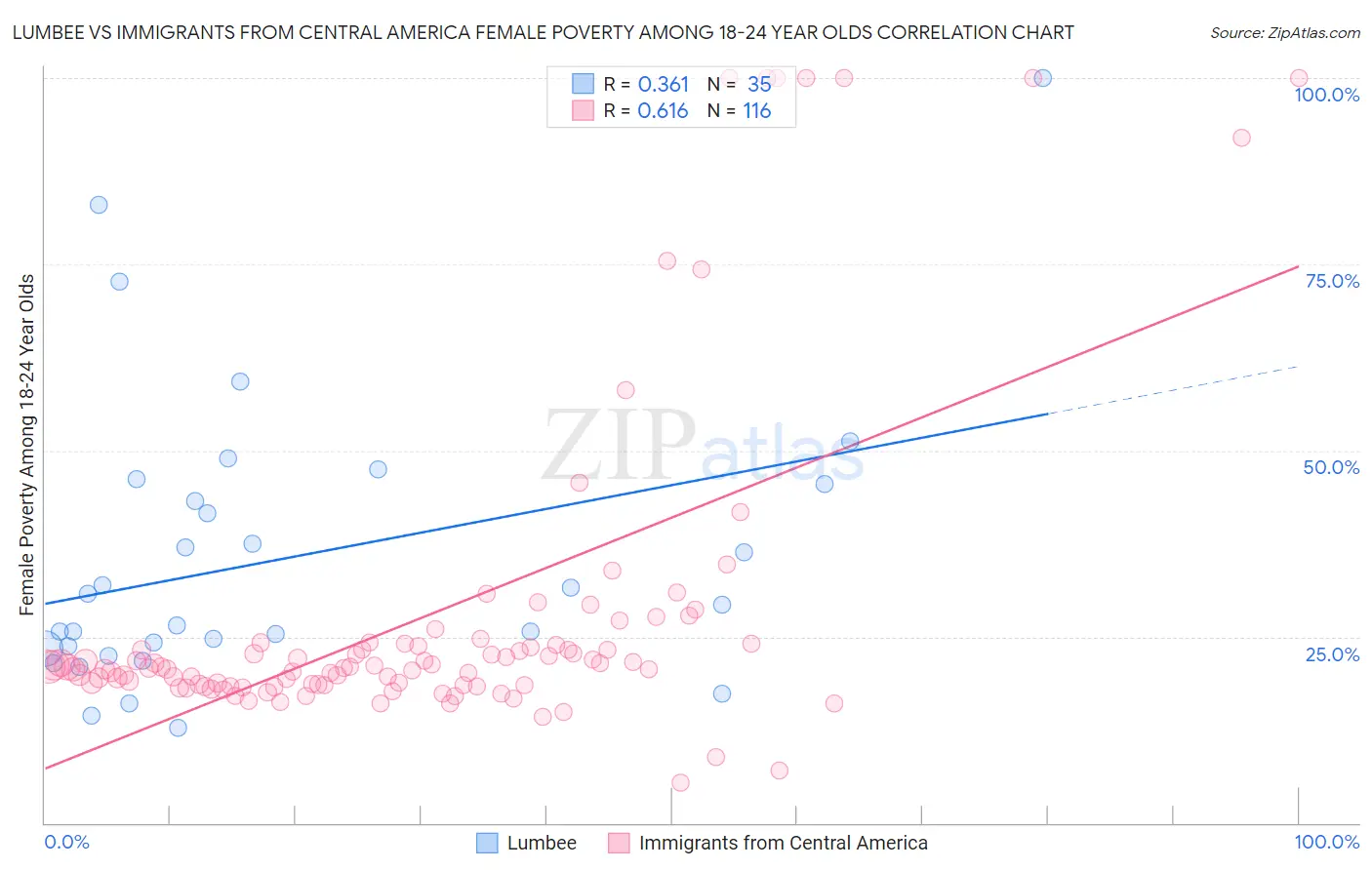 Lumbee vs Immigrants from Central America Female Poverty Among 18-24 Year Olds