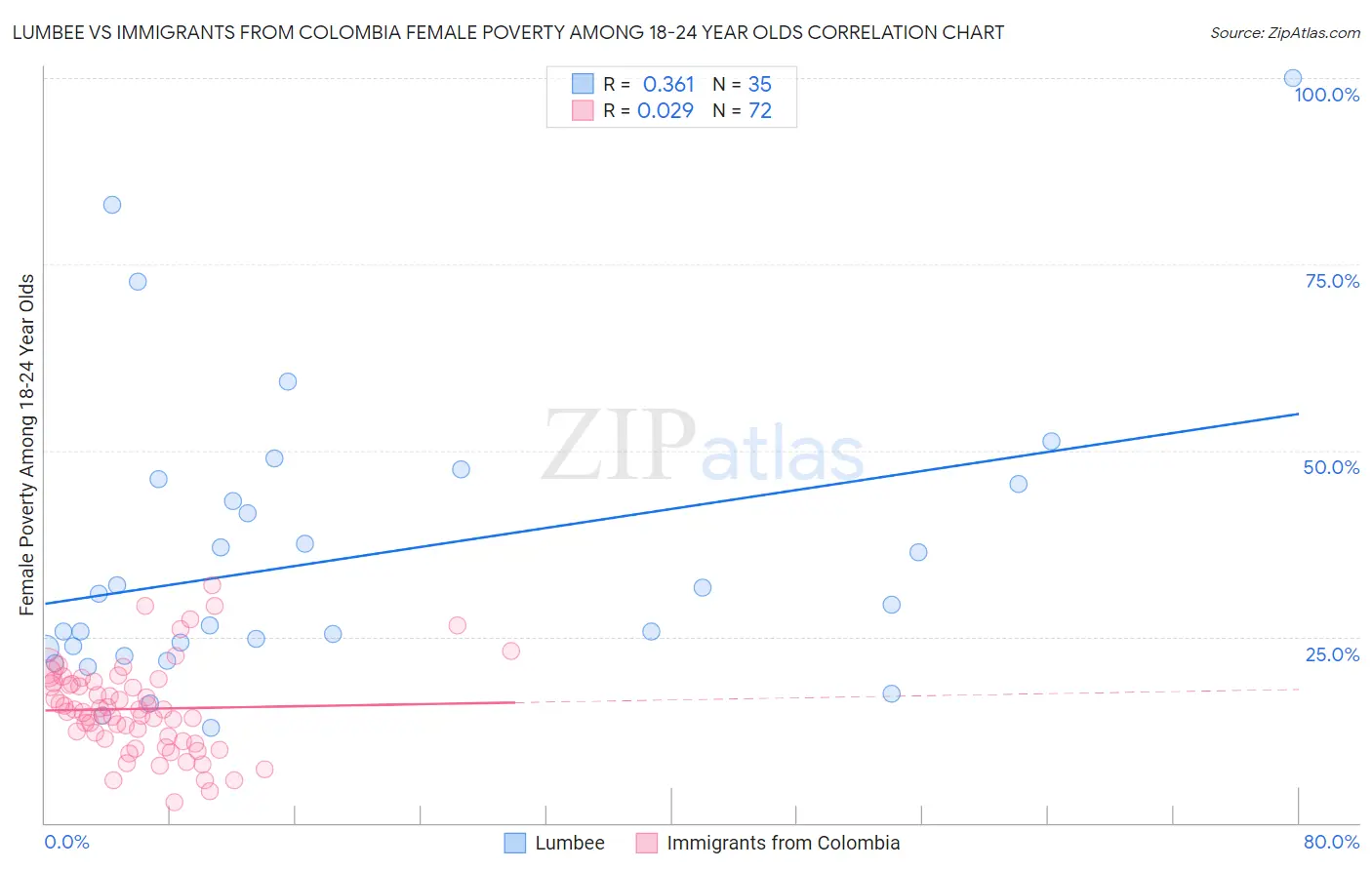 Lumbee vs Immigrants from Colombia Female Poverty Among 18-24 Year Olds