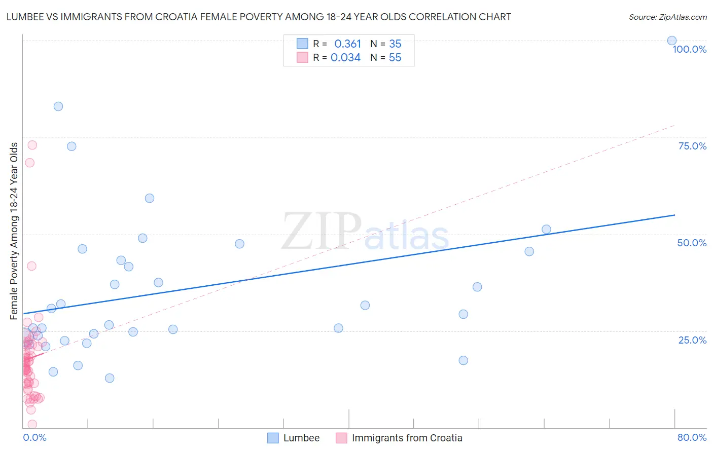 Lumbee vs Immigrants from Croatia Female Poverty Among 18-24 Year Olds