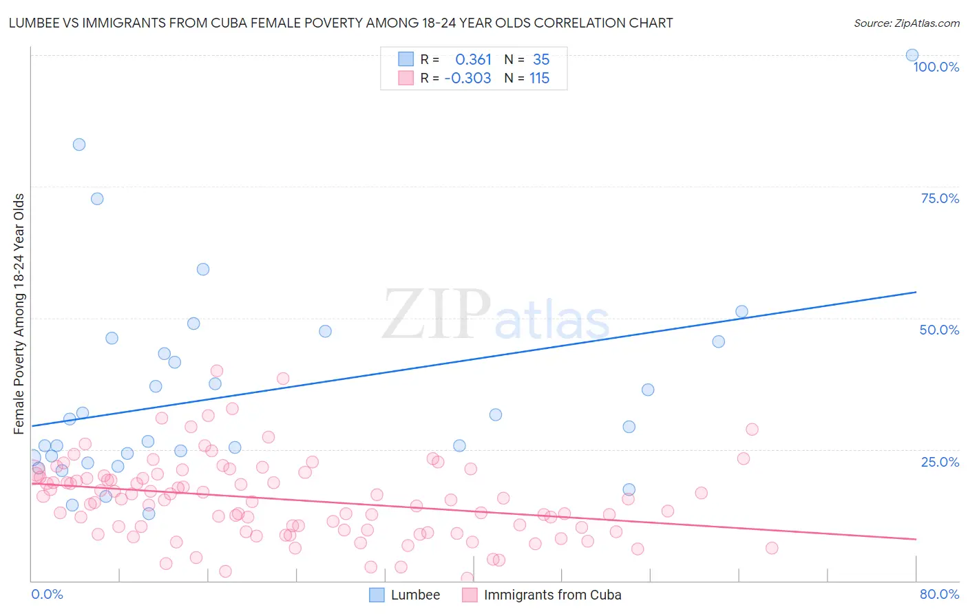 Lumbee vs Immigrants from Cuba Female Poverty Among 18-24 Year Olds