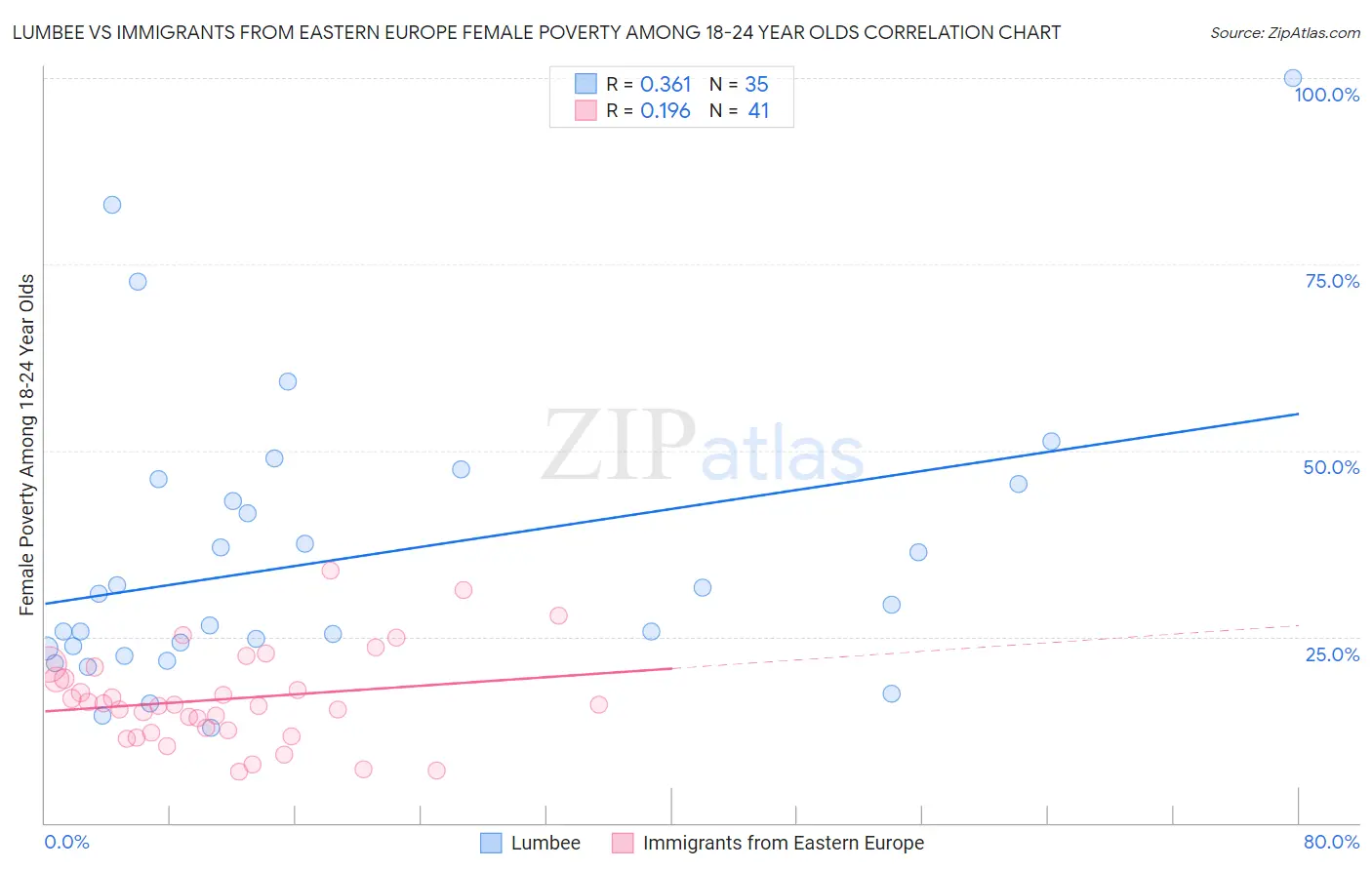 Lumbee vs Immigrants from Eastern Europe Female Poverty Among 18-24 Year Olds