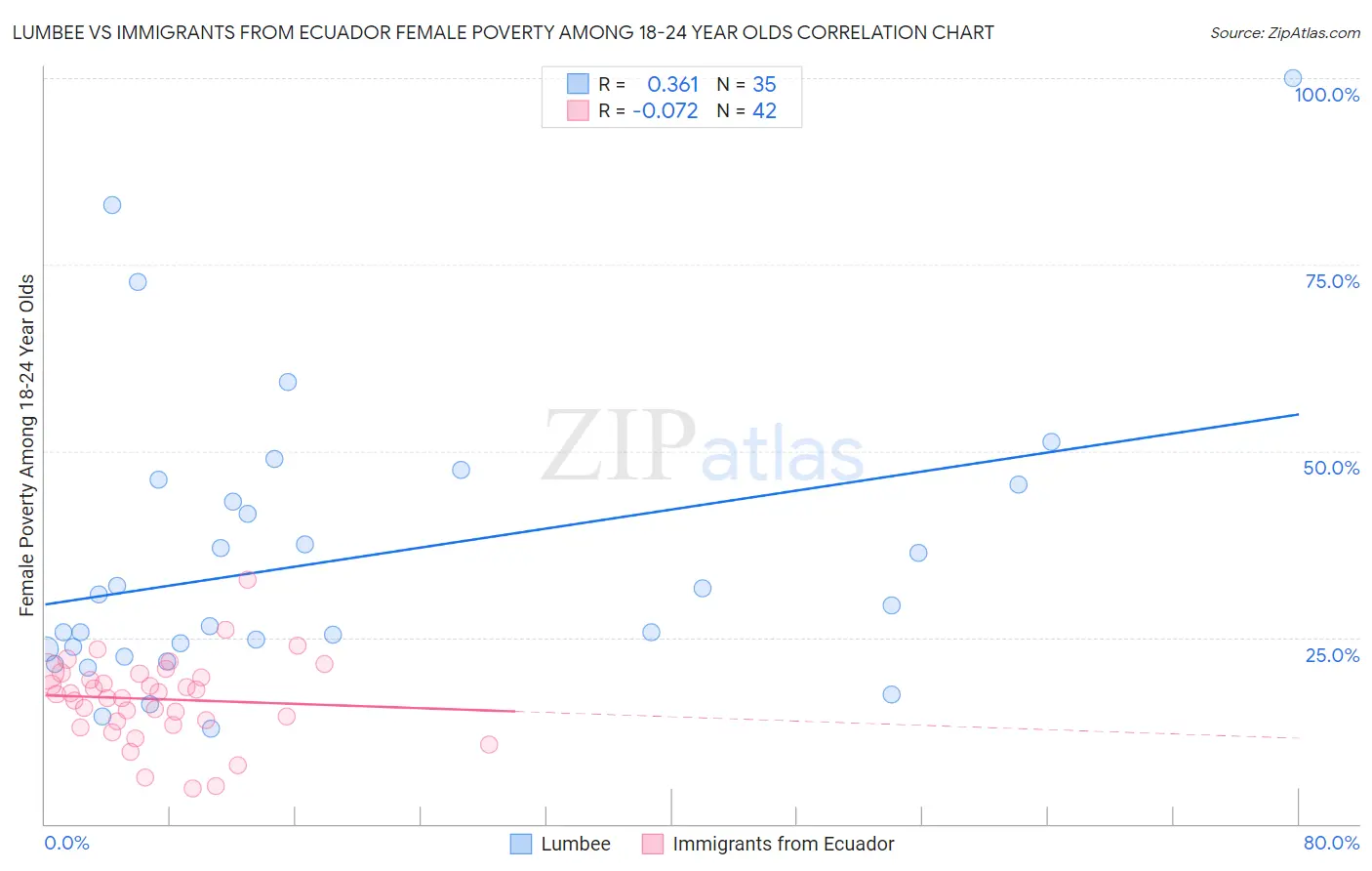 Lumbee vs Immigrants from Ecuador Female Poverty Among 18-24 Year Olds