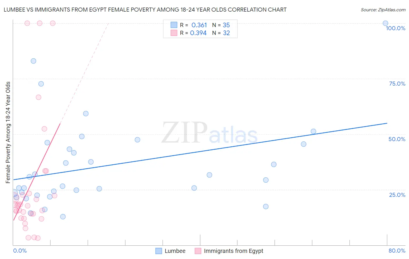 Lumbee vs Immigrants from Egypt Female Poverty Among 18-24 Year Olds