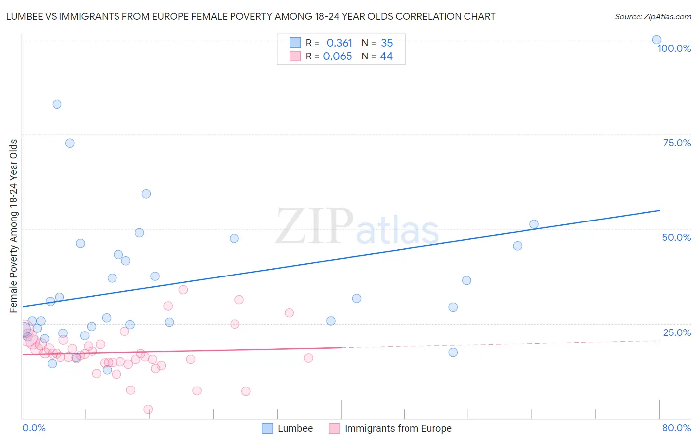 Lumbee vs Immigrants from Europe Female Poverty Among 18-24 Year Olds